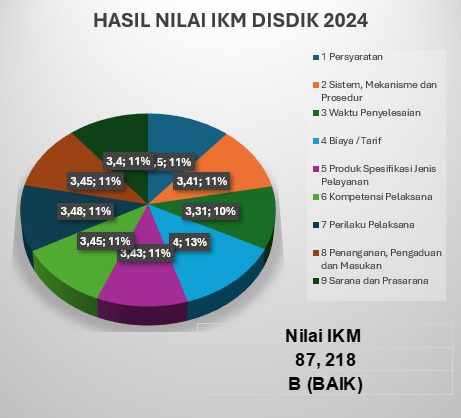 Hasil Nilai IKM Dinas Pendidikan Tahun 2024