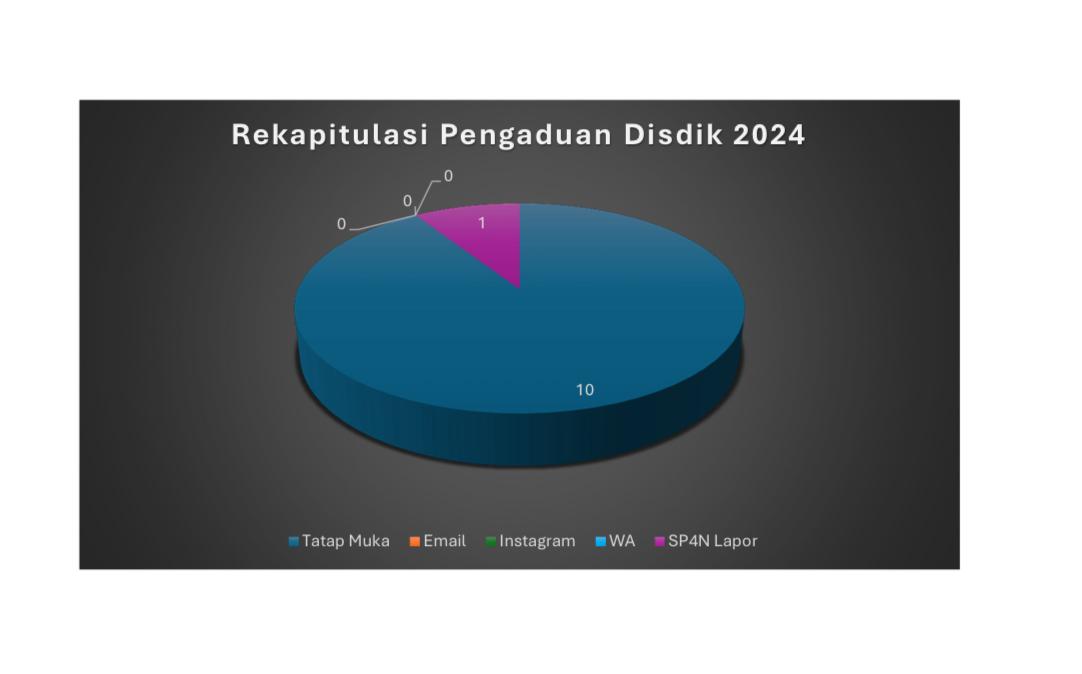 Rekapitulasi Pengaduan Disdik 2024